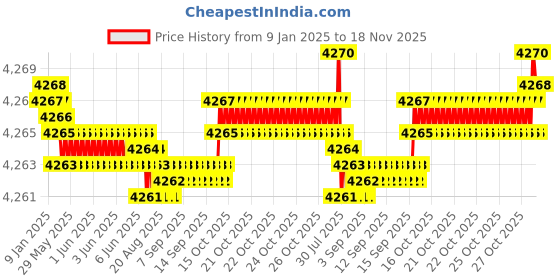 moglix.com NSK Wheel Bearing For Front Wheel Suzuki Swift Dzire, ZA-40BWD21DCA116 (Pack of 5) nsk Price History Graph from 9 Jan 2025 to 18 Nov 2025