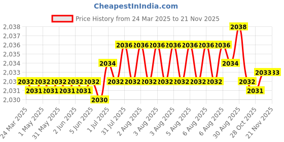 moglix.com NSK Wheel Bearing For Front Wheel Tavera/Traveller, M12649R/610RPN4C (Pack of 5) nsk Price History Graph from 24 Mar 2025 to 19 Nov 2025