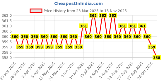 moglix.com NSK Wheel Bearing For Front Wheel Tavera/Traveller/Sumo, LM48548R/LM48510R nsk Price History Graph from 23 Mar 2025 to 13 Nov 2025