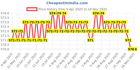 moglix.com NSK Wheel Bearing For Front Wheel Tempo Trax, LM603049R/011R nsk Price History Graph from 9 Apr 2025 to 15 Nov 2025