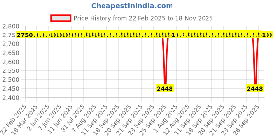 moglix.com NSK Wheel Bearing For Front Wheel Toyota Camry , ZA-45BWD10ACA86 nsk Price History Graph from 22 Feb 2025 to 17 Nov 2025