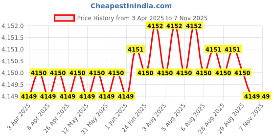 moglix.com NSK Wheel Bearing For Front Wheel Toyota Fortuner, ZA-54KWH01R-Y-2CA nsk Price History Graph from 3 Apr 2025 to 6 Nov 2025