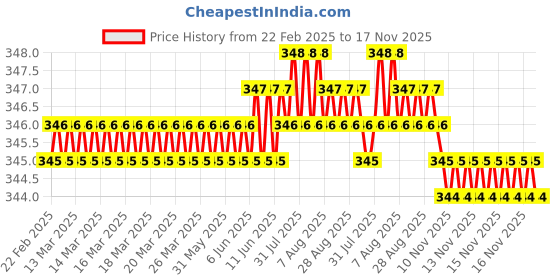 moglix.com NSK Wheel Bearing For Front Wheel Toyota Qualis, LM11949R/LM11910R nsk Price History Graph from 22 Feb 2025 to 16 Nov 2025
