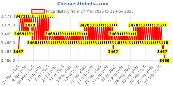 moglix.com NSK Wheel Bearing For Front Wheel Toyota Qualis, LM11949R/LM11910R (Pack of 10) nsk Price History Graph from 27 Mar 2025 to 18 Nov 2025