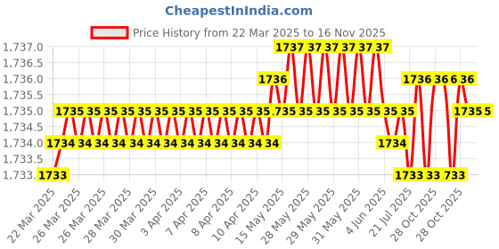 moglix.com NSK Wheel Bearing For Front Wheel Toyota Qualis, LM11949R/LM11910R (Pack of 5) nsk Price History Graph from 22 Mar 2025 to 15 Nov 2025