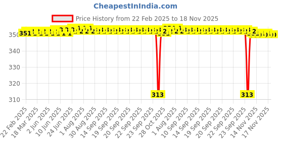 moglix.com NSK Wheel Bearing For Front Wheel Toyota Qualis, LM67048R/LM67010R nsk Price History Graph from 22 Feb 2025 to 18 Nov 2025