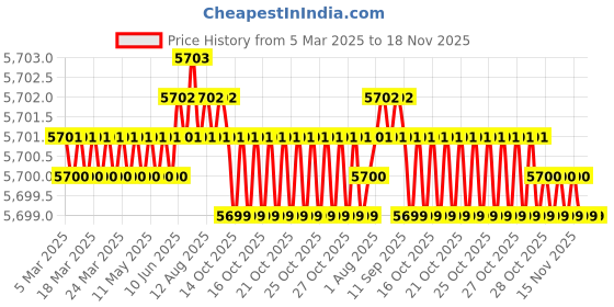 moglix.com NSK Wheel Bearing For Front Wheel XUV 500, ZA-77BWKH13A-Y-5CP-01LF RW1S1 nsk Price History Graph from 5 Mar 2025 to 17 Nov 2025