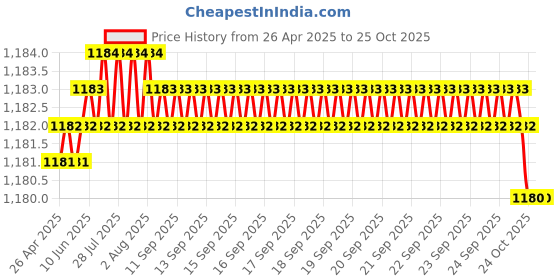 moglix.com NSK Wheel Bearing For Nissan Micra, ZA-/HO/35BWD16-JB-01 S6NS5 nsk Price History Graph from 26 Apr 2025 to 24 Oct 2025