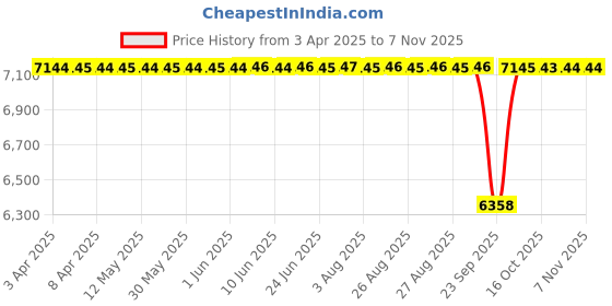 moglix.com NSK Wheel Bearing For Rear Wheel Honda Civic , ZA-47BWKH02L-Y-5 nsk Price History Graph from 3 Apr 2025 to 6 Nov 2025
