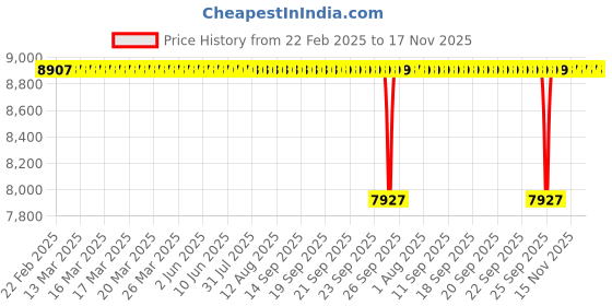 moglix.com NSK Wheel Bearing For Rear Wheel Honda CRV , ZA-57BWKH02E-Y-5CP01 N6CS5 nsk Price History Graph from 22 Feb 2025 to 17 Nov 2025