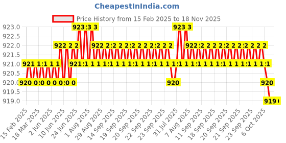 moglix.com NSK Wheel Bearing For Rear Wheel Mahindra Jeep/Pickup , 25877R/25821R nsk Price History Graph from 15 Feb 2025 to 17 Nov 2025