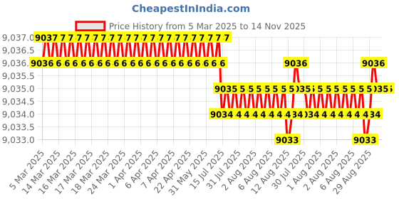 moglix.com NSK Wheel Bearing For Rear Wheel Mahindra Jeep/PickupGear Box , 25590R/25523R (Pack of 10) nsk Price History Graph from 5 Mar 2025 to 14 Nov 2025
