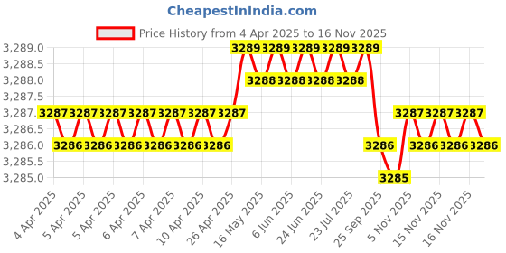 moglix.com NSK Wheel Bearing For Rear Wheel Santro, L44649R/L44610R (Pack of 10) nsk Price History Graph from 4 Apr 2025 to 16 Nov 2025