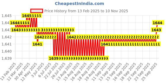 moglix.com NSK Wheel Bearing For Rear Wheel Santro, L44649R/L44610R (Pack of 5) nsk Price History Graph from 13 Feb 2025 to 8 Nov 2025