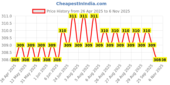 moglix.com NSK Wheel Bearing For Rear Wheel Santro, LM11749RGB3/710RGB nsk Price History Graph from 26 Apr 2025 to 6 Nov 2025