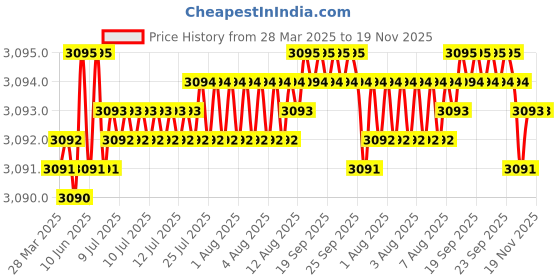moglix.com NSK Wheel Bearing For Rear Wheel Santro, LM11749RGB3/710RGB (Pack of 10) nsk Price History Graph from 28 Mar 2025 to 19 Nov 2025