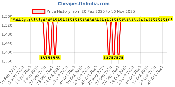 moglix.com NSK Wheel Bearing For Rear Wheel Santro, LM11749RGB3/710RGB (Pack of 5) nsk Price History Graph from 20 Feb 2025 to 16 Nov 2025