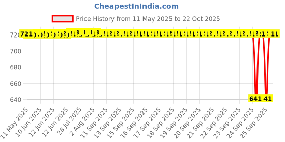 moglix.com NSK Wheel Bearing For Rear Wheel Scorpio/Mahindra 540, 550, 25590R/25520R nsk Price History Graph from 11 May 2025 to 22 Oct 2025