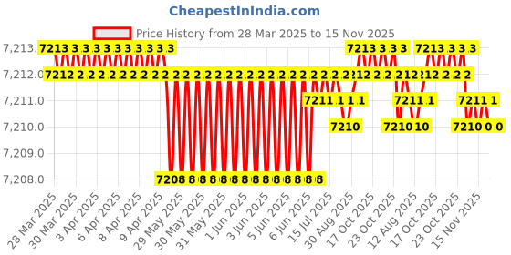 moglix.com NSK Wheel Bearing For Rear Wheel Scorpio/Mahindra 540, 550, 25590R/25520R (Pack of 10) nsk Price History Graph from 28 Mar 2025 to 15 Nov 2025