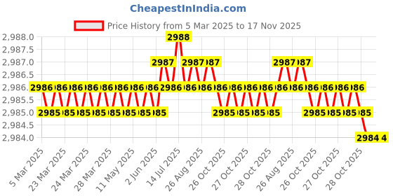 moglix.com NSK Wheel Bearing For Rear Wheel Suzuki (2010- 2017) Swift /(2010 - 2017) Dzire/Ciaz, ZA-44BWKH38L nsk Price History Graph from 5 Mar 2025 to 17 Nov 2025
