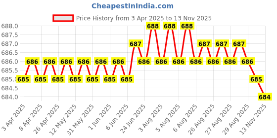 moglix.com NSK Wheel Bearing For Rear Wheel Suzuki Alto/ Wagon R/Celerio/Estilo/ A-Star (New Model), ZA-25BWD03DCA42 nsk Price History Graph from 3 Apr 2025 to 13 Nov 2025