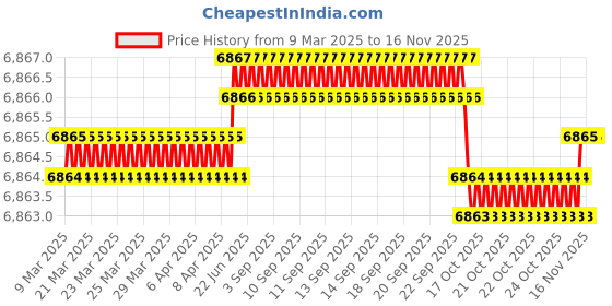 moglix.com NSK Wheel Bearing For Rear Wheel Suzuki Alto/ Wagon R/Celerio/Estilo/ A-Star (New Model), ZA-25BWD03DCA42 (Pack of 10) nsk Price History Graph from 9 Mar 2025 to 15 Nov 2025