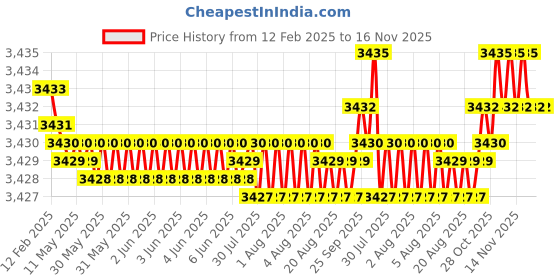 moglix.com NSK Wheel Bearing For Rear Wheel Suzuki Alto/ Wagon R/Celerio/Estilo/ A-Star (New Model), ZA-25BWD03DCA42 (Pack of 5) nsk Price History Graph from 12 Feb 2025 to 16 Nov 2025