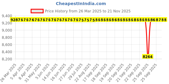 moglix.com NSK Wheel Bearing For Rear Wheel Suzuki Swift/Manza/Bolt/Nexon/Zest, ZA-28BWD05BCA30 (Pack of 10) nsk Price History Graph from 26 Mar 2025 to 18 Nov 2025