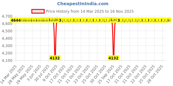 moglix.com NSK Wheel Bearing For Rear Wheel Suzuki Swift/Manza/Bolt/Nexon/Zest, ZA-28BWD05BCA30 (Pack of 5) nsk Price History Graph from 14 Mar 2025 to 16 Nov 2025
