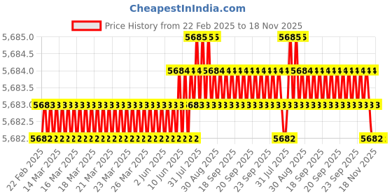 moglix.com NSK Wheel Bearing For Rear Wheel Toyota Corolla , ZA-49BWKH47V-Y-5CP nsk Price History Graph from 22 Feb 2025 to 18 Nov 2025