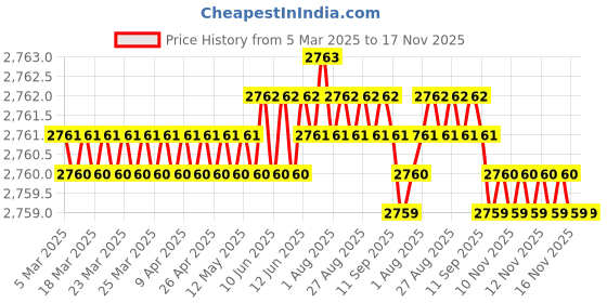 moglix.com NSK Wheel Bearing For Rear Wheel Toyota Etios, ZA-44BWKH39A-Y-5CP-01LF RA1S1 nsk Price History Graph from 5 Mar 2025 to 17 Nov 2025