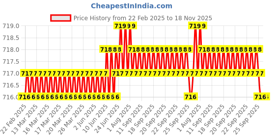 moglix.com NSK Wheel Bearing For Rear Wheel Toyota Innova/Qualis, HTF35BW10E-G-3CG3-01 nsk Price History Graph from 22 Feb 2025 to 18 Nov 2025