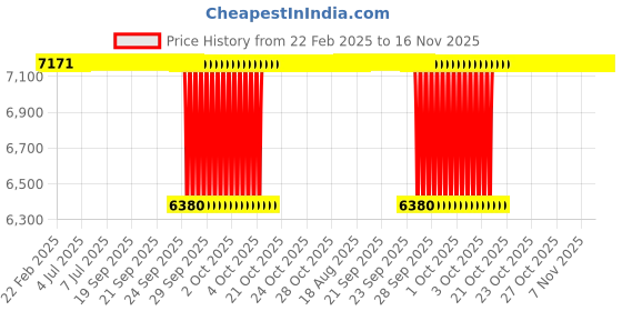 moglix.com NSK Wheel Bearing For Rear Wheel Toyota Innova/Qualis, HTF35BW10E-G-3CG3-01 (Pack of 10) nsk Price History Graph from 22 Feb 2025 to 15 Nov 2025