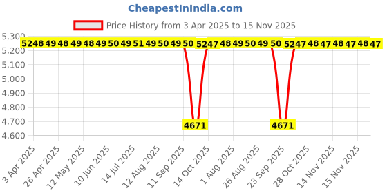 moglix.com NSK Wheel Bearing For Rear Wheel XUV 500, ZA-77BWKH15A-Y-5CP-01LF1 RW1S1 nsk Price History Graph from 3 Apr 2025 to 15 Nov 2025
