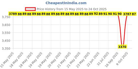 moglix.com NSK Wheel Bearing For Thar/Bolero/Pick up/Scorpio Kingpin, 11590R/11520R (Pack of 10) nsk Price History Graph from 15 May 2025 to 23 Oct 2025