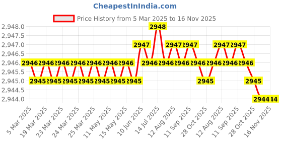 moglix.com NSK Wheel Bearing For Wheel Honda CRV Type 3, ZA-51BWD01B1CA9-01 nsk Price History Graph from 5 Mar 2025 to 16 Nov 2025