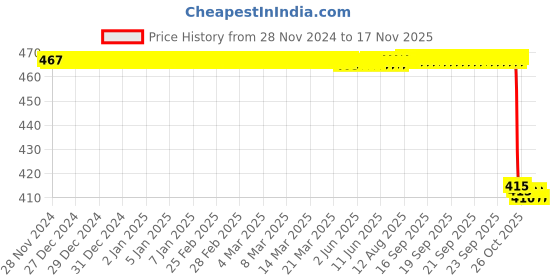 moglix.com NSK ZZ 600 Series 5x16x5mm Single Row Miniature Ball Bearing, F605-H-ZZ nsk Price History Graph from 28 Nov 2024 to 16 Nov 2025