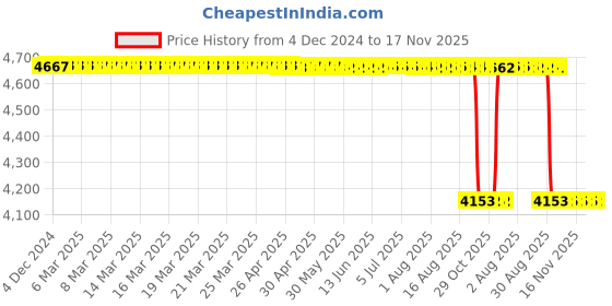 moglix.com NSK ZZ 600 Series 5x16x5mm Single Row Miniature Ball Bearing, F605-H-ZZ (Pack of 10) nsk Price History Graph from 4 Dec 2024 to 17 Nov 2025