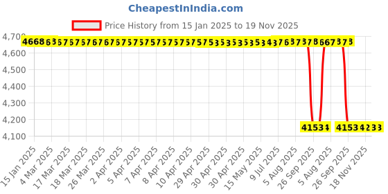 moglix.com NSK ZZ 600 Series 6x19x6mm Single Row Miniature Ball Bearing, F606-H-ZZ (Pack of 10) nsk Price History Graph from 15 Jan 2025 to 19 Nov 2025