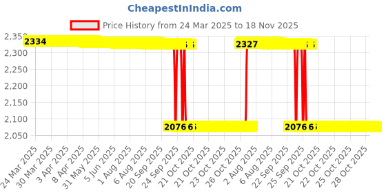 moglix.com NSK ZZ 600 Series 6x19x6mm Single Row Miniature Ball Bearing, F606-H-ZZ (Pack of 5) nsk Price History Graph from 24 Mar 2025 to 18 Nov 2025