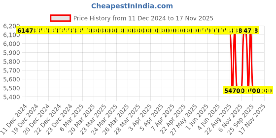 moglix.com NSK ZZ 600 Series 6x22x7mm Single Row Miniature Ball Bearing, F607-H-ZZ (Pack of 10) nsk Price History Graph from 11 Dec 2024 to 17 Nov 2025