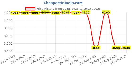 moglix.com NSK ZZ 600 Series 7x24x9mm Single Row Miniature Ball Bearing, 609-H-ZZ (Pack of 5) nsk Price History Graph from 22 Jul 2025 to 19 Oct 2025