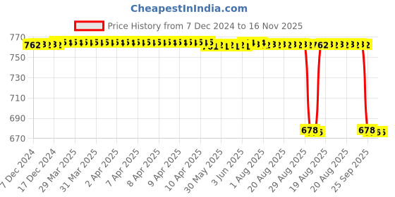 moglix.com NSK ZZ 600 Series 7x25x8mm Single Row Miniature Ball Bearing, F608-H-ZZ nsk Price History Graph from 7 Dec 2024 to 16 Nov 2025