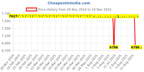 moglix.com NSK ZZ 600 Series 7x25x8mm Single Row Miniature Ball Bearing, F608-H-ZZ (Pack of 10) nsk Price History Graph from 29 Nov 2024 to 19 Nov 2025