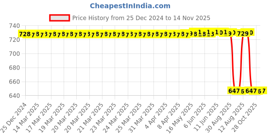 moglix.com NSK ZZ 620 Series 4x10x3mm Single Row Miniature Ball Bearing, 623ZZ nsk Price History Graph from 25 Dec 2024 to 14 Nov 2025
