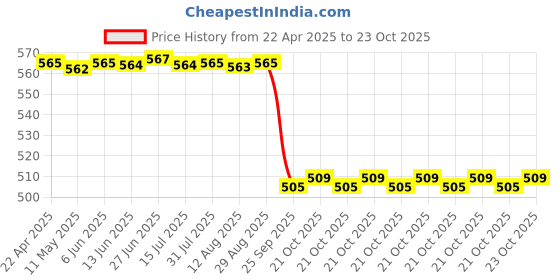 moglix.com NSK ZZ 620 Series 5x13x4mm Single Row Miniature Ball Bearing, 624ZZ nsk Price History Graph from 22 Apr 2025 to 23 Oct 2025