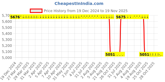 moglix.com NSK ZZ 620 Series 5x13x4mm Single Row Miniature Ball Bearing, 624ZZ (Pack of 10) nsk Price History Graph from 19 Dec 2024 to 19 Nov 2025