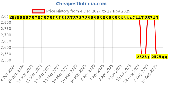moglix.com NSK ZZ 620 Series 5x13x4mm Single Row Miniature Ball Bearing, 624ZZ (Pack of 5) nsk Price History Graph from 4 Dec 2024 to 17 Nov 2025
