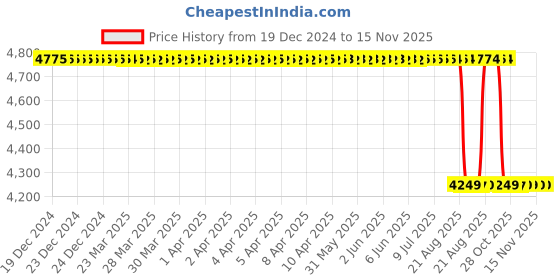 moglix.com NSK ZZ 620 Series 5x18x5mm Single Row Miniature Ball Bearing, F625-H-ZZ (Pack of 10) nsk Price History Graph from 19 Dec 2024 to 15 Nov 2025
