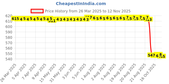 moglix.com NSK ZZ 620 Series 6x22x6mm Single Row Miniature Ball Bearing, F626-H-ZZ nsk Price History Graph from 26 Mar 2025 to 11 Nov 2025